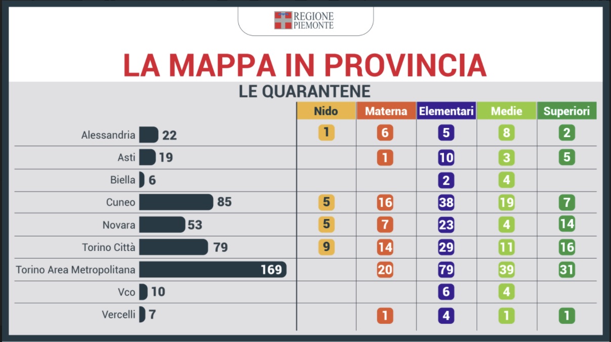 Monitoraggio nelle scuole piemontesi: aumentano focolai e quarantene nelle classi 4