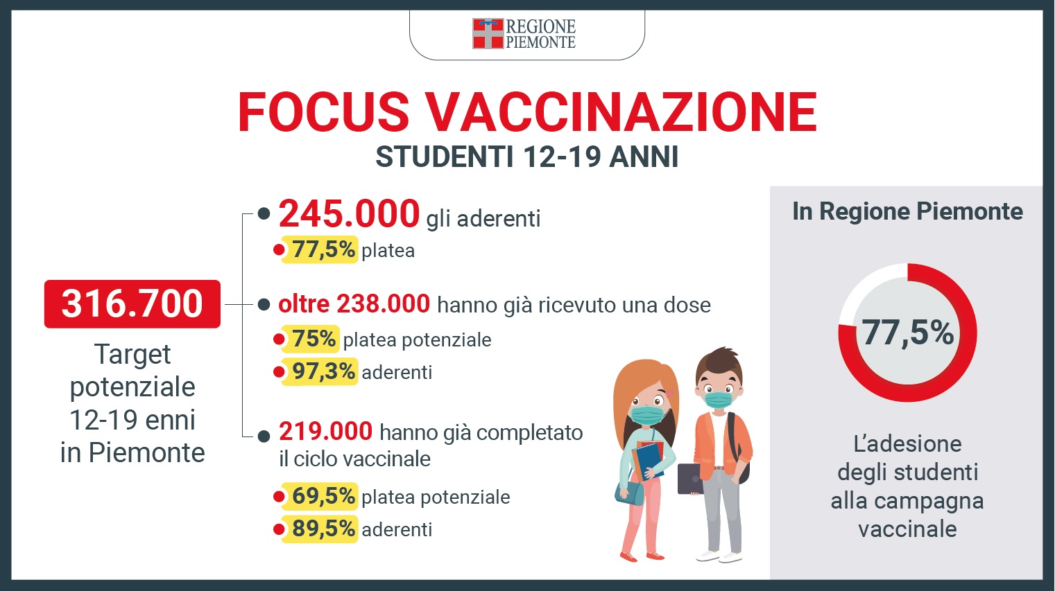 Monitoraggio nelle scuole piemontesi: aumento dei focolai, da 127 a 172 5