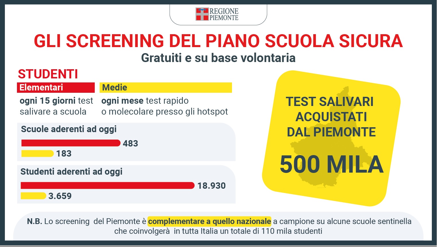 Monitoraggio nelle scuole piemontesi: aumento dei focolai, da 127 a 172 6