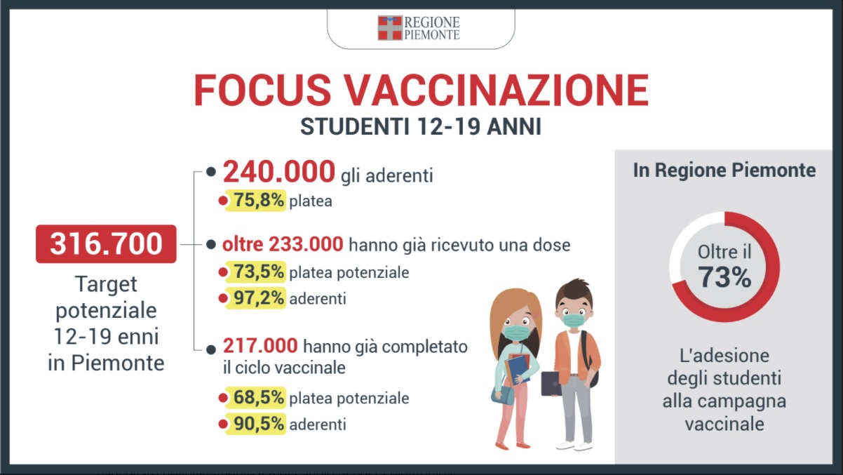 Monitoraggio nelle scuole piemontesi: aumentano focolai e quarantene nelle classi 6