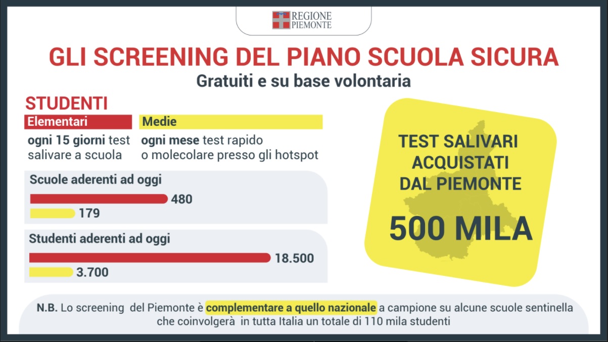 Monitoraggio nelle scuole piemontesi: aumentano focolai e quarantene nelle classi 7