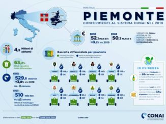 Piemonte: raccolta differenziata degli imballaggi in crescita