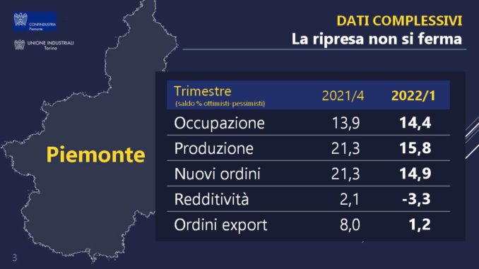 Le previsioni delle imprese piemontesi per il 2022 1