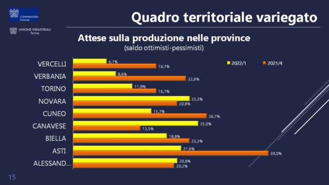 Le previsioni delle imprese piemontesi per il 2022 2