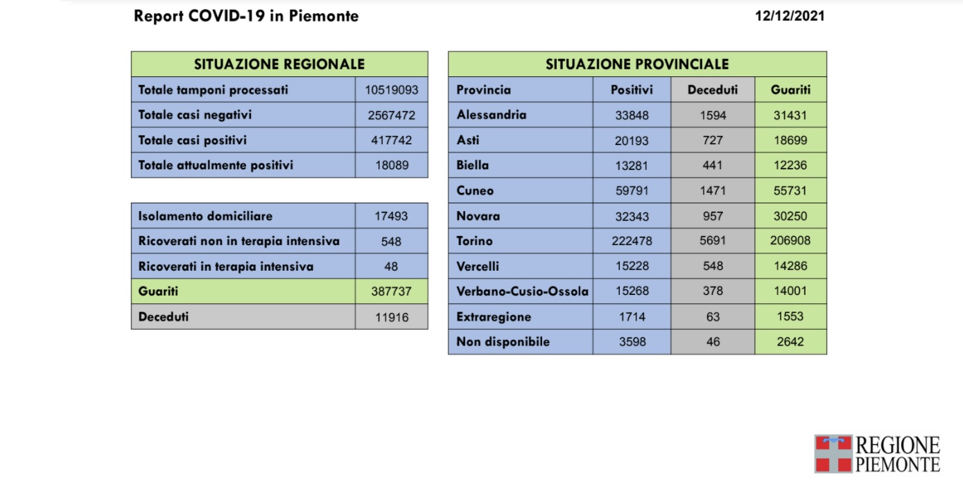 REPORT COVID PIEMONTE DEL 12-12-2021
