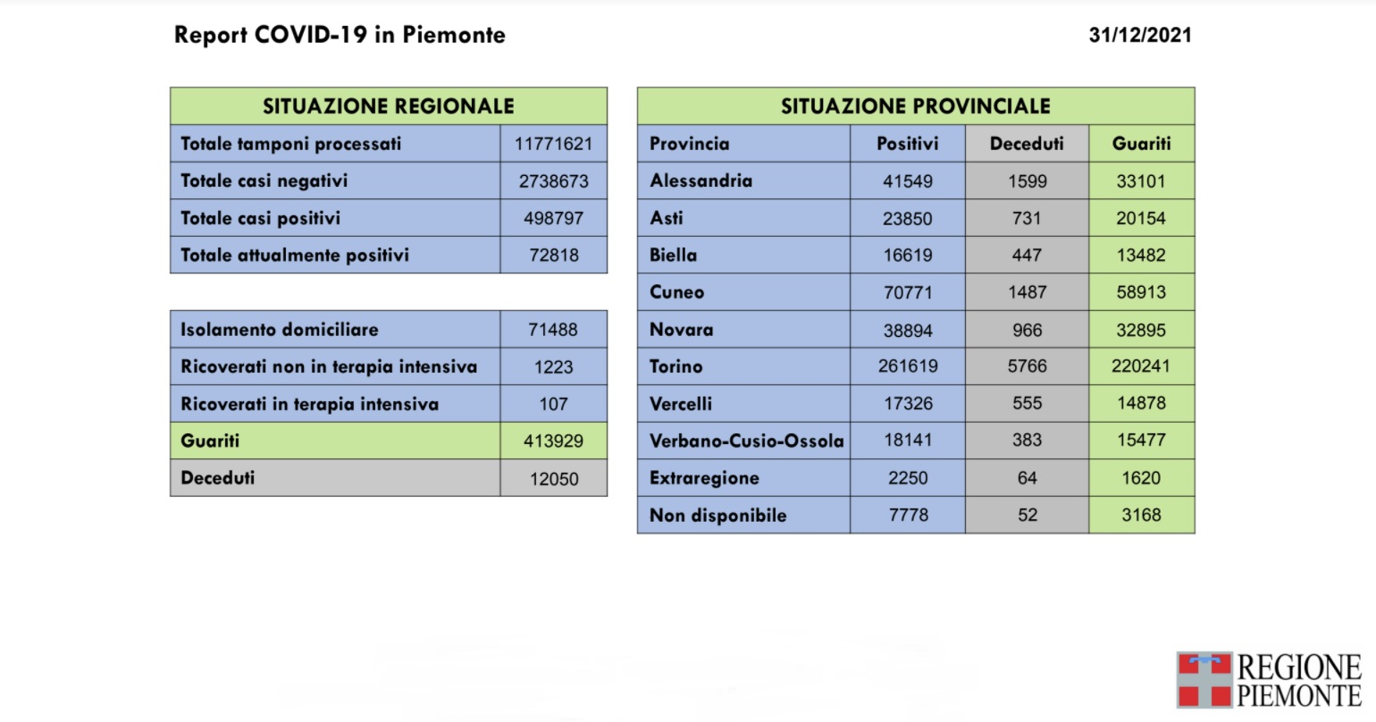 Oltre 11.500 positivi oggi in Piemonte, tredici i decessi. Aumentano ricoveri ospedalieri, ancora contenuti in terapia intensiva