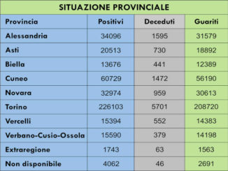 In Piemonte superata la barriera dei duemila nuovi casi di Covid al giorno