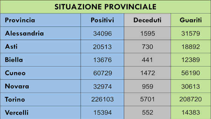 In Piemonte superata la barriera dei duemila nuovi casi di Covid al giorno