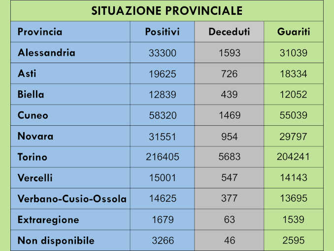 Covid-19 in Piemonte: oggi (3 dicembre) 1.189 positivi e 2 morti