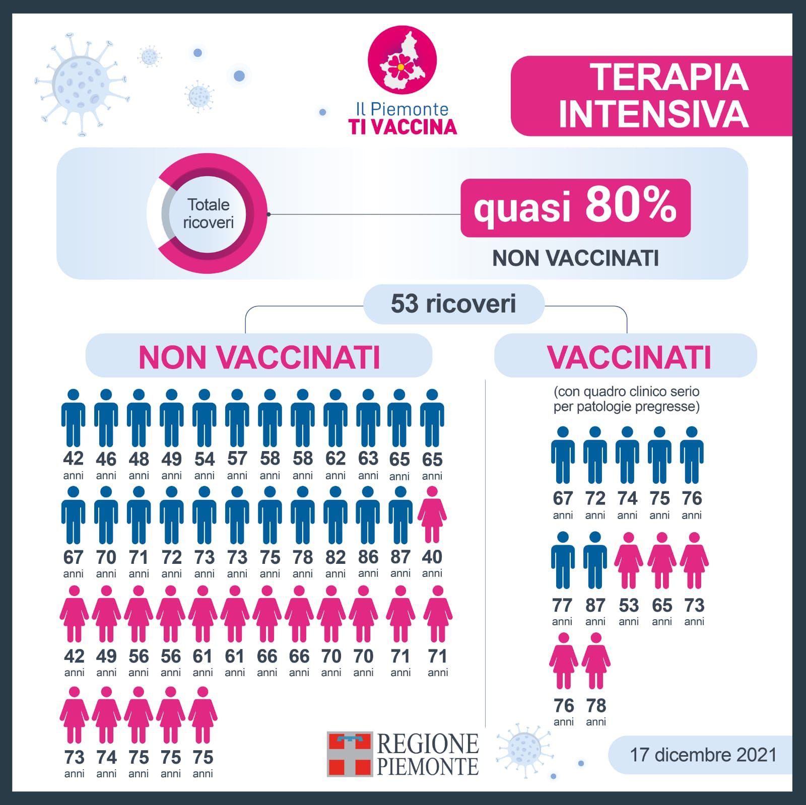 35.872 piemontesi vaccinati oggi contro il Covid, tra cui 30.342 ai quali somministrata la terza dose; sono1.074 le vaccinazioni pediatriche