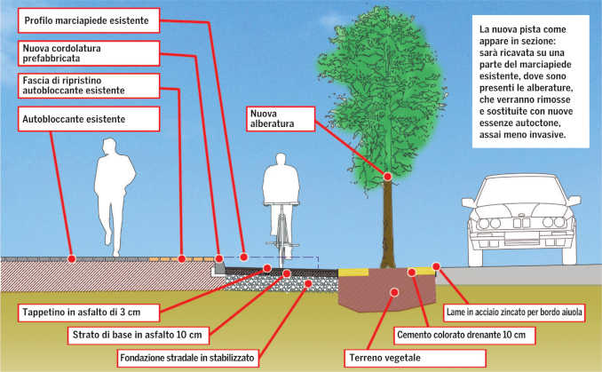 Reggio: tempo di cambiare le ciclabili di corso Europa ad Alba