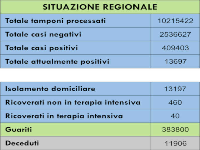 Aggiornamento Covid: oggi in Piemonte 776 nuovi casi e 4 in più in intensiva 1