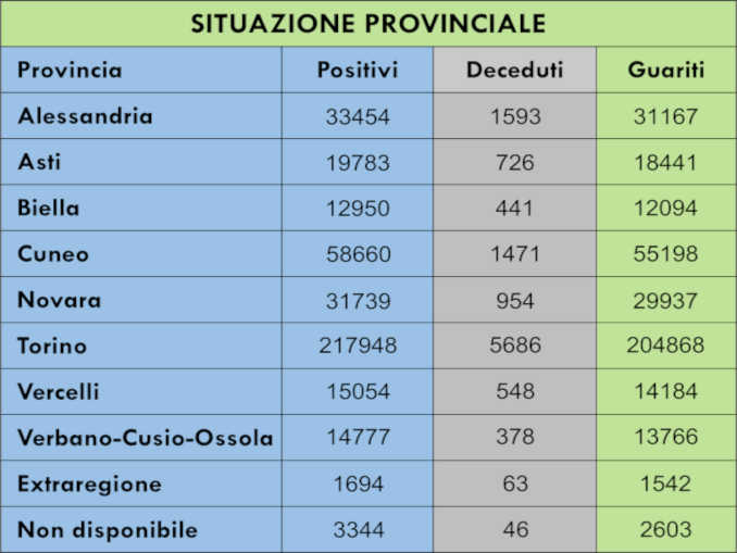 Aggiornamento Covid: oggi in Piemonte 776 nuovi casi e 4 in più in intensiva