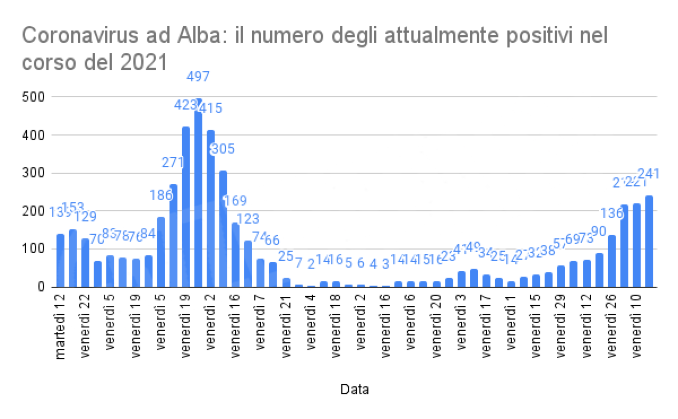 Ad Alba i casi Covid sono in aumento e le mascherine obbligatorie all'aperto