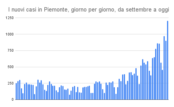 Balzo dei nuovi casi in Piemonte: oggi 1.204 nuovi contagiati