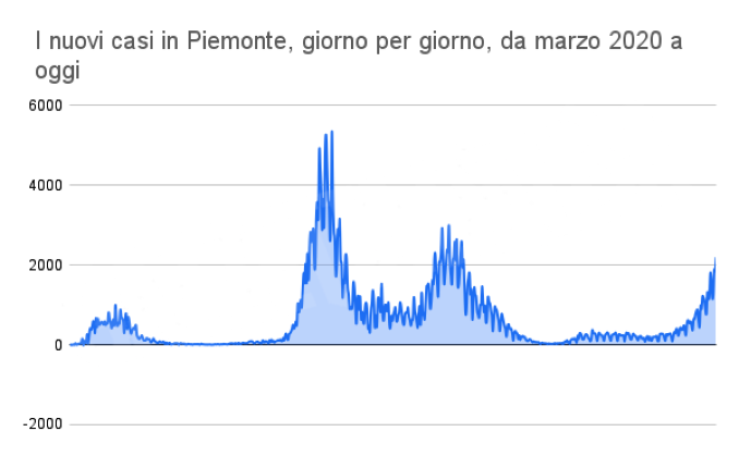 Il Covid torna correre, ma il Piemonte resta in zona bianca