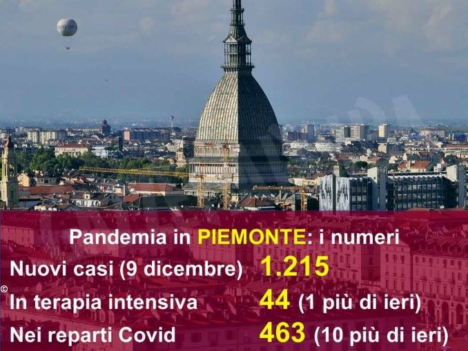 I numeri di oggi del Covid in Piemonte: 1.215 nuovi casi e 44 in intensiva 1