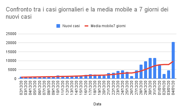 Confronto tra i casi giornalieri e la media mobile a 7 giorni dei nuovi casi