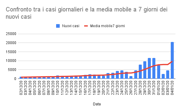 In Piemonte oltre 20mila nuovi casi, tasso al 19,6%