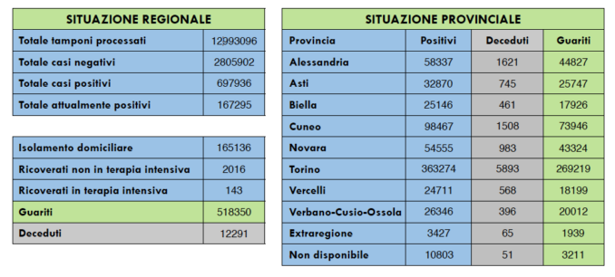 Covid Piemonte: il bollettino di domenica 16 gennaio