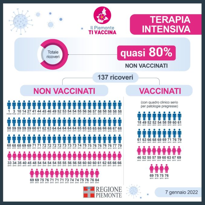 Terapie intensive Covid Piemonte: quasi l’80% non è vaccinato