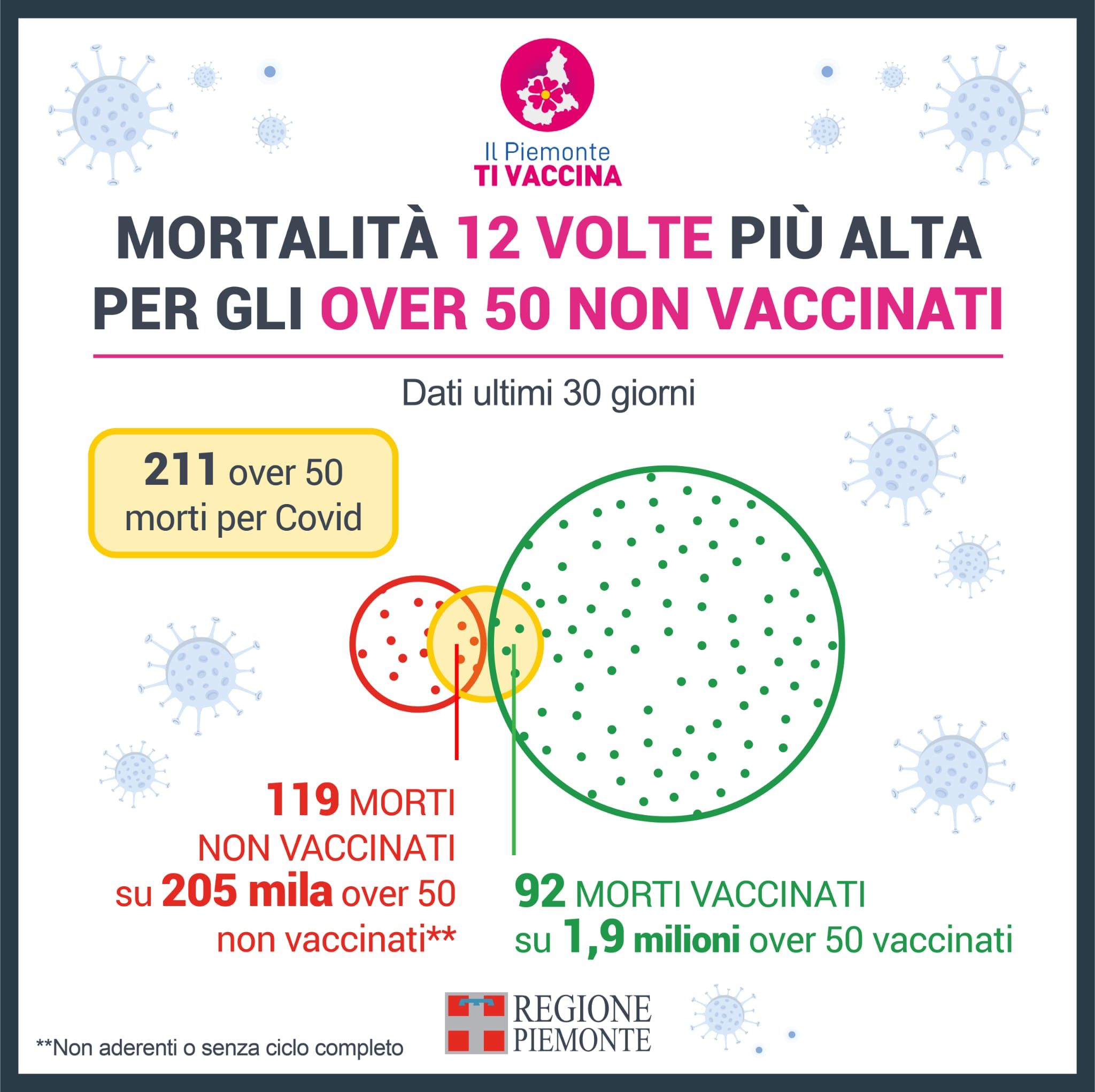 mortalita non vaccinati