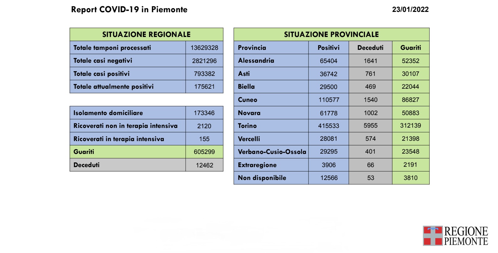 Salgono i ricoveri in Piemonte, con 8.673 nuovi casi di persone risultate positive al Covid-19