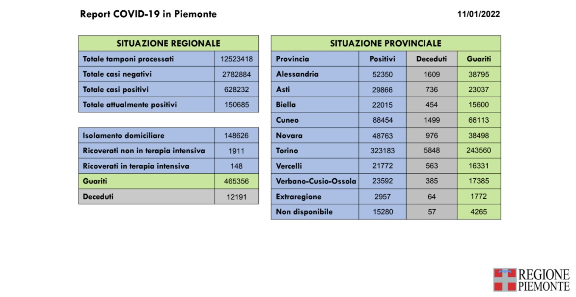 18.607 nuovi casi di persone risultate positive al Covid-19