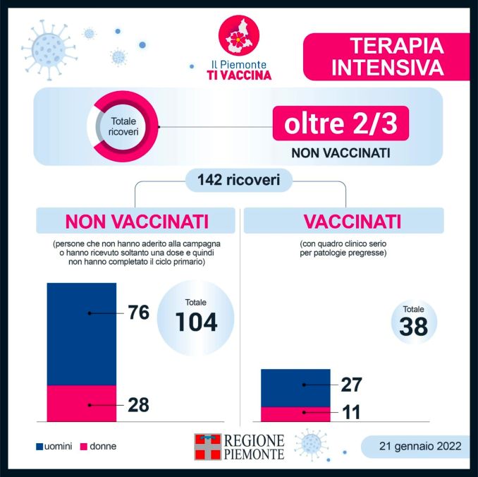 Da lunedì 24 il Piemonte sarà zona arancione. Nulla cambia per chi ha il super green pass 1