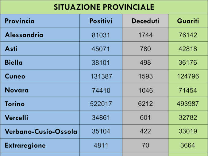 I numeri della pandemia in Piemonte: oggi 1.342 nuovi casi