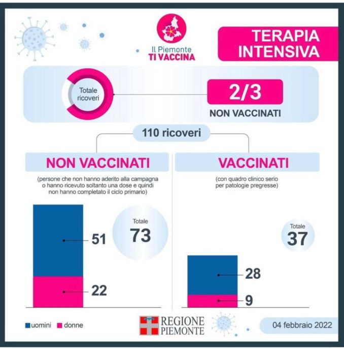 Terapie intensive Covid: in Piemonte 2/3 non vaccinati