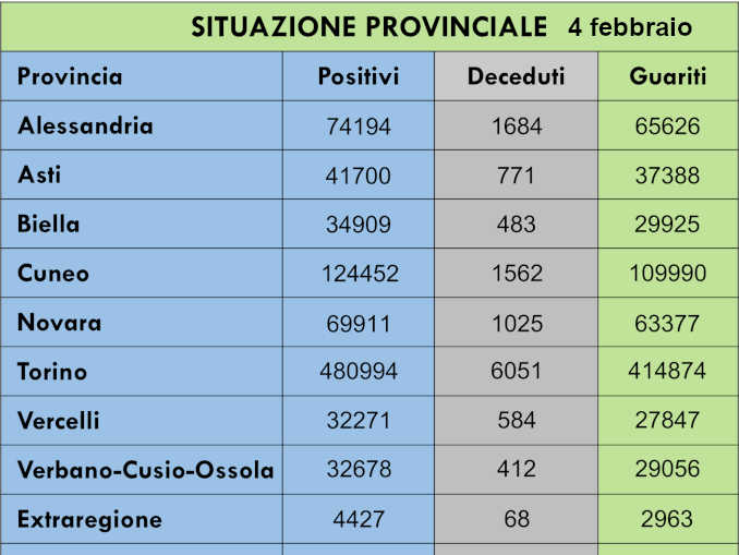 Bollettino Covid in Piemonte: oggi sei ricoveri in meno in terapia intensiva