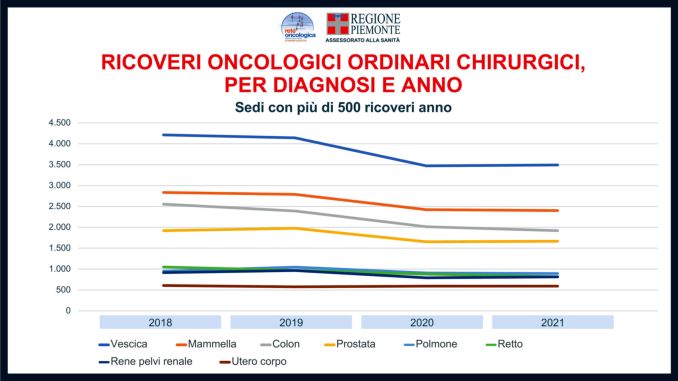 Giornata contro il cancro, l’impatto della pandemia su prevenzione e cure 4