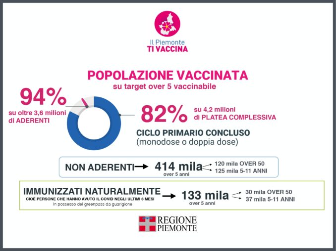 Covid: in Piemonte 9.988 nuovi casi, in calo i ricoverati
