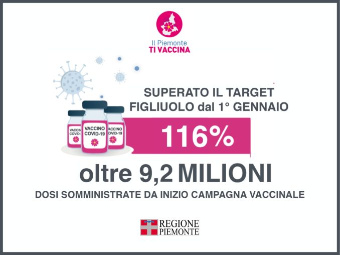 Covid: in Piemonte 9.988 nuovi casi, in calo i ricoverati 1