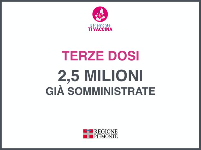 Covid: in Piemonte 9.988 nuovi casi, in calo i ricoverati 3