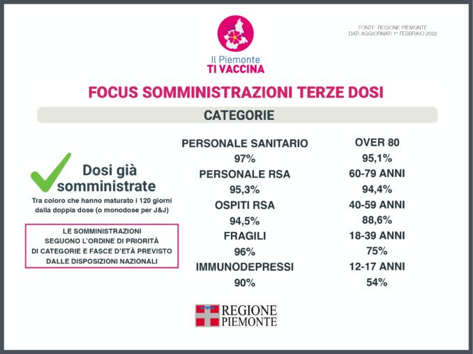 Covid: in Piemonte 9.988 nuovi casi, in calo i ricoverati 4