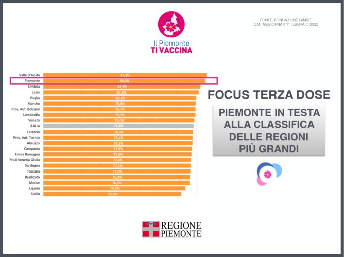 Covid: in Piemonte 9.988 nuovi casi, in calo i ricoverati 6