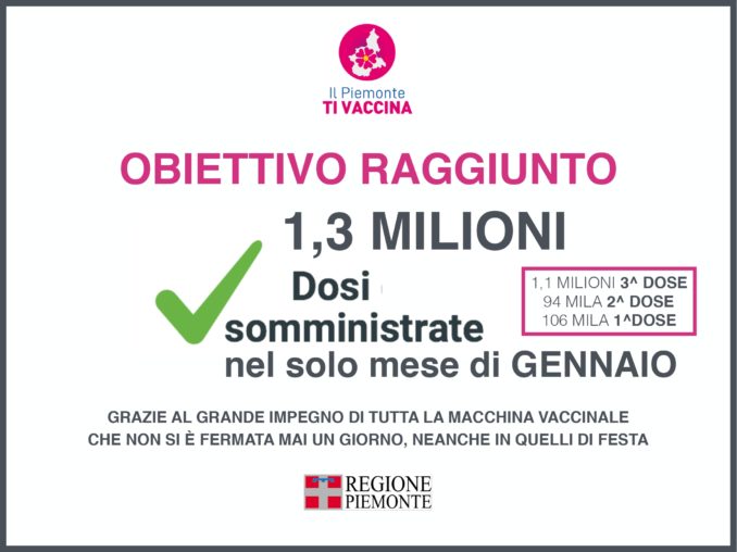 Covid: in Piemonte 9.988 nuovi casi, in calo i ricoverati 9