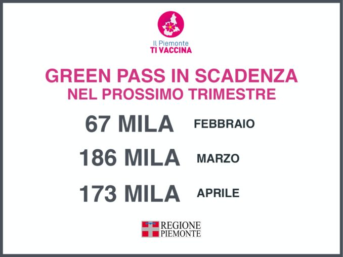 Covid: in Piemonte 9.988 nuovi casi, in calo i ricoverati 10