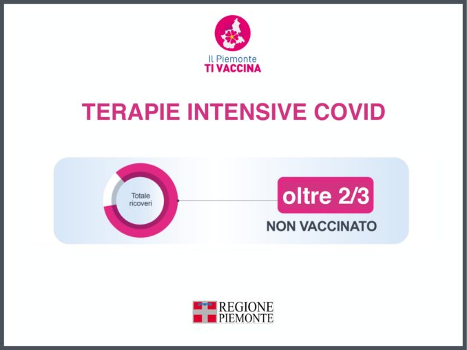 Covid: in Piemonte 9.988 nuovi casi, in calo i ricoverati 11