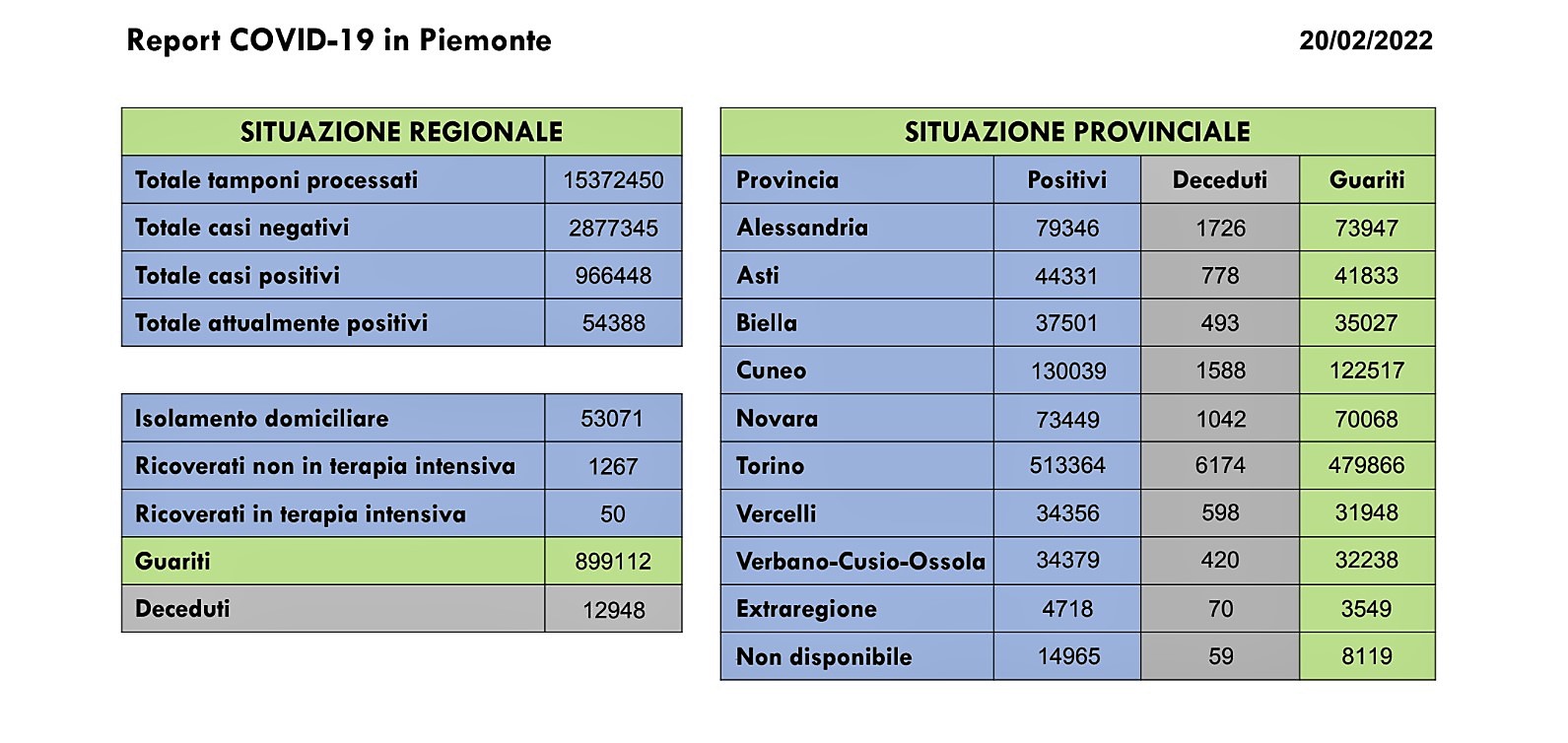 Oggi sono1.519 i nuovi casi di persone risultate positive al Covid-19 in Piemonte, ma aumentano anche le guarigioni 1988 guariti in più rispetto a ieri