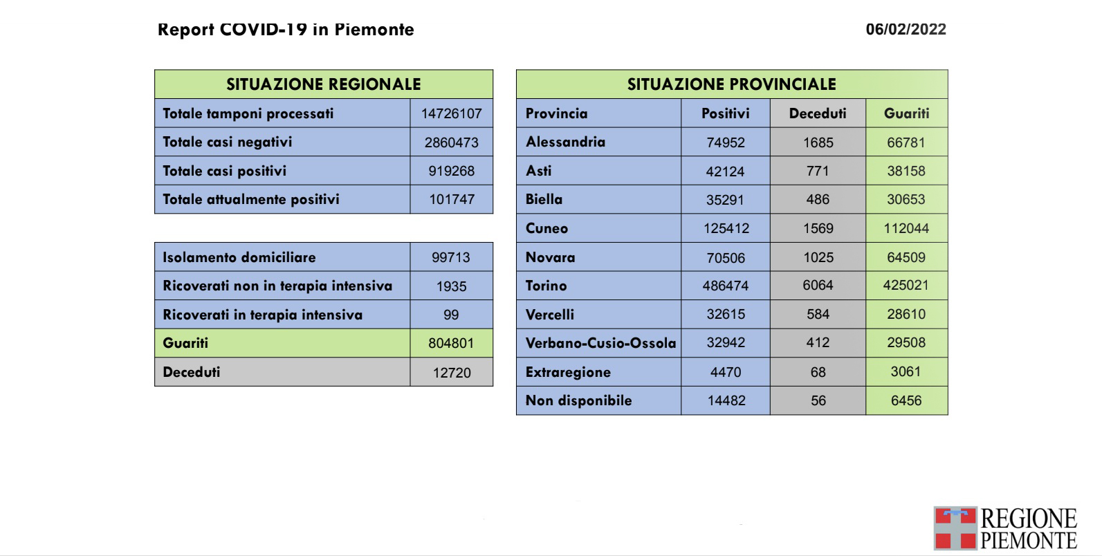 3.584 nuovi casi di persone oggi risultate positive al Covid-19, con un calo dei ricoveri ospedalieri