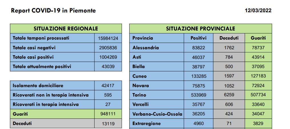 1.902 nuovi casi in Piemonte di persone risultate positive al Covid-19, con 1.791 guarigioni in più rispetto a ieri
