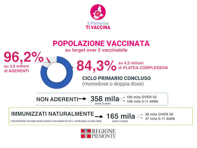 Cirio: «Gioia per la fine dell'emergenza ma il virus non si cancella per decreto» 1