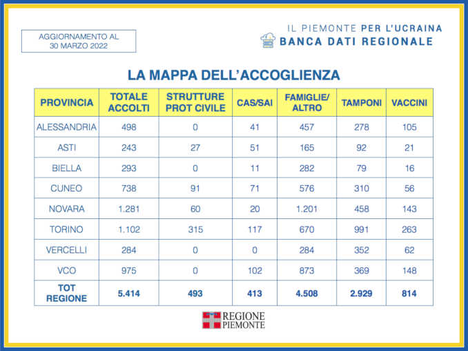 Ucraina: accolte in Piemonte 5.414 persone