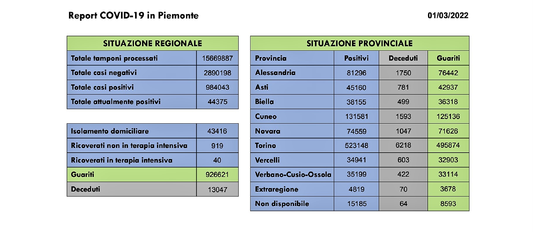 2.099 nuovi casi di persone risultate positive al Covid-19 in Piemonte, un calo sui ricoveri ospedalieri e 3.233 guarigioni in più rispetto a ieri