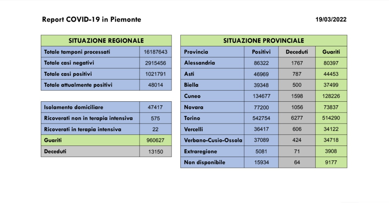 2.736 nuovi casi in Piemonte di persone risultate positive al Covid-19