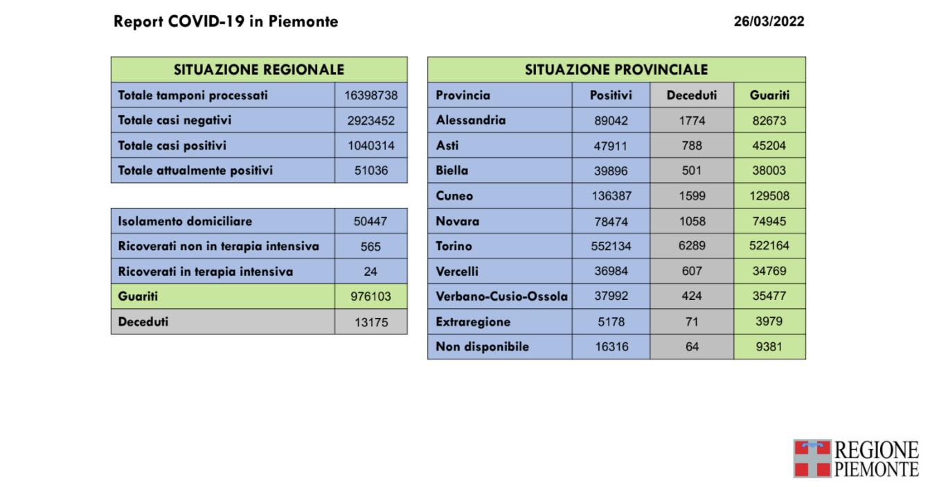 2.525 nuovi casi in Piemonte di persone risultate positive al Covid-19, pari all’ 8,0% di 31.660 tamponi eseguiti