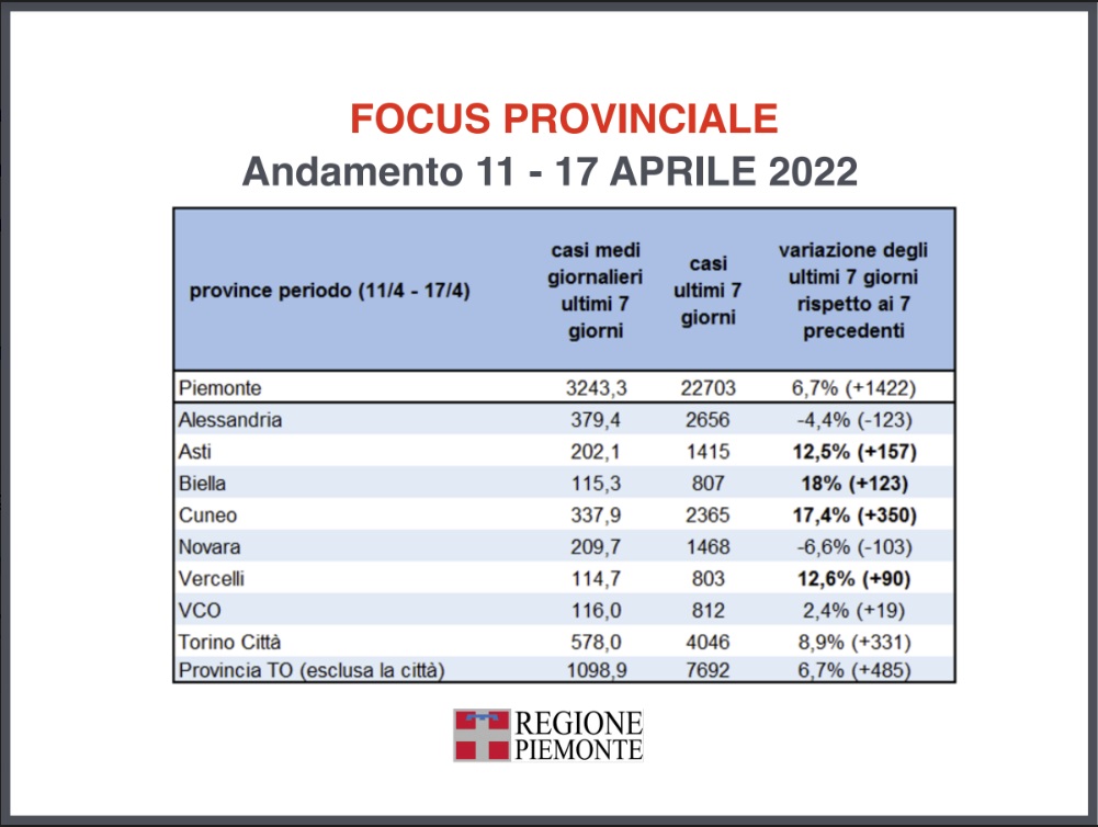 Focus settimanale sulla situazione epidemiologica e vaccinale 10